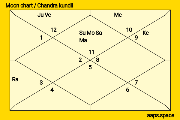 Ashutosh Gowariker chandra kundli or moon chart